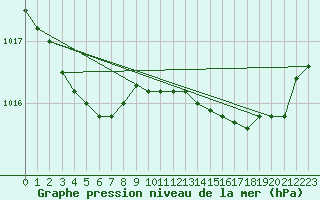 Courbe de la pression atmosphrique pour Ploudalmezeau (29)