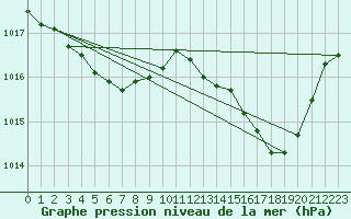 Courbe de la pression atmosphrique pour Bziers Cap d