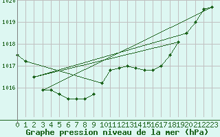 Courbe de la pression atmosphrique pour Harville (88)