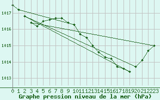 Courbe de la pression atmosphrique pour Auch (32)