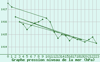 Courbe de la pression atmosphrique pour Coimbra / Cernache