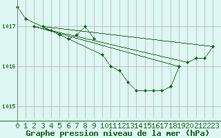 Courbe de la pression atmosphrique pour Neuchatel (Sw)