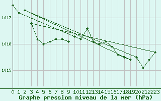 Courbe de la pression atmosphrique pour Cap Pertusato (2A)