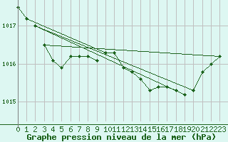 Courbe de la pression atmosphrique pour Fameck (57)