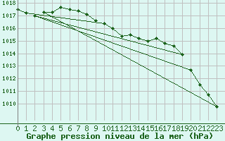 Courbe de la pression atmosphrique pour Faro, Y. T.