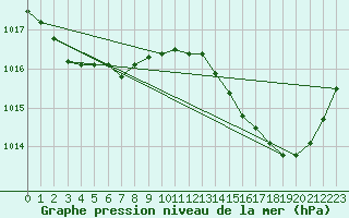 Courbe de la pression atmosphrique pour Bordeaux (33)