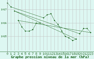 Courbe de la pression atmosphrique pour Ile Rousse (2B)