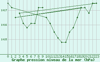 Courbe de la pression atmosphrique pour Agde (34)