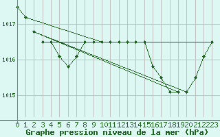 Courbe de la pression atmosphrique pour Agde (34)