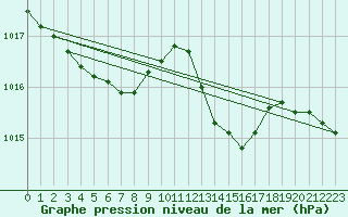 Courbe de la pression atmosphrique pour Laqueuille (63)