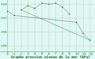 Courbe de la pression atmosphrique pour Giessen