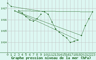Courbe de la pression atmosphrique pour Pomrols (34)