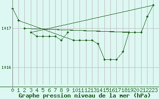 Courbe de la pression atmosphrique pour Kuggoren