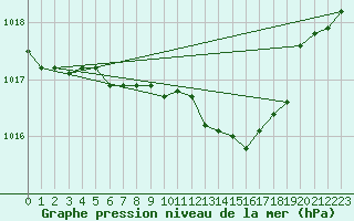 Courbe de la pression atmosphrique pour Kuemmersruck