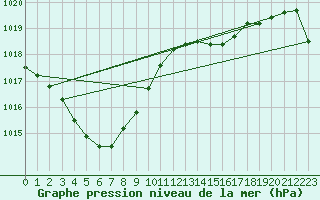 Courbe de la pression atmosphrique pour Morioka