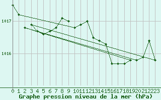 Courbe de la pression atmosphrique pour Ponza