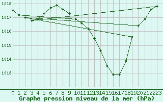 Courbe de la pression atmosphrique pour Lienz