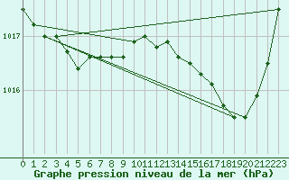 Courbe de la pression atmosphrique pour Lhospitalet (46)