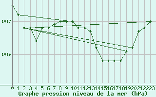 Courbe de la pression atmosphrique pour Grosseto