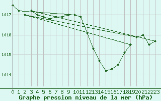 Courbe de la pression atmosphrique pour Gourdon (46)