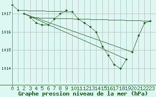 Courbe de la pression atmosphrique pour Preonzo (Sw)