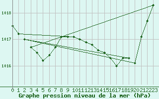 Courbe de la pression atmosphrique pour Lussat (23)