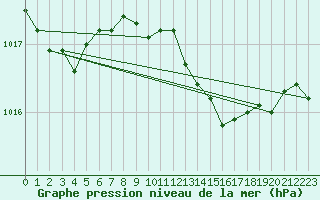 Courbe de la pression atmosphrique pour Llanes