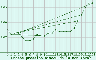 Courbe de la pression atmosphrique pour Capo Palinuro