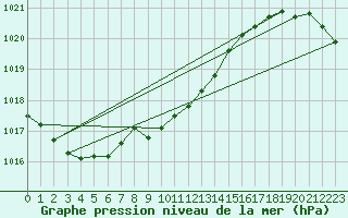 Courbe de la pression atmosphrique pour Luechow