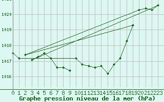 Courbe de la pression atmosphrique pour Wunsiedel Schonbrun