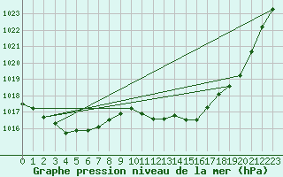 Courbe de la pression atmosphrique pour La Beaume (05)