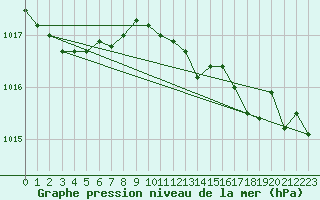 Courbe de la pression atmosphrique pour Saint-Michel-Mont-Mercure (85)
