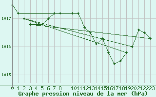 Courbe de la pression atmosphrique pour Sa Pobla