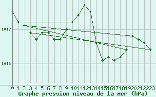 Courbe de la pression atmosphrique pour Aigrefeuille d