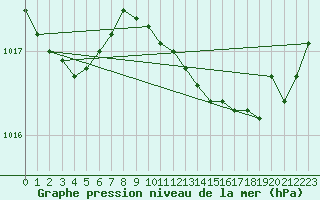 Courbe de la pression atmosphrique pour Aniane (34)