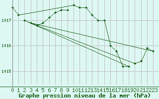 Courbe de la pression atmosphrique pour Cap Mele (It)