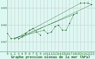 Courbe de la pression atmosphrique pour Ulm-Mhringen