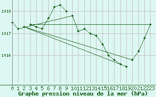 Courbe de la pression atmosphrique pour Die (26)