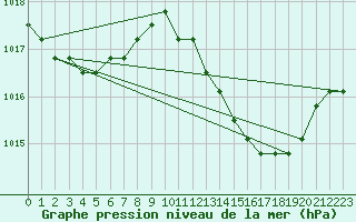 Courbe de la pression atmosphrique pour Verngues - Hameau de Cazan (13)