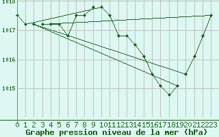 Courbe de la pression atmosphrique pour Agde (34)