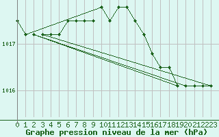 Courbe de la pression atmosphrique pour Liefrange (Lu)