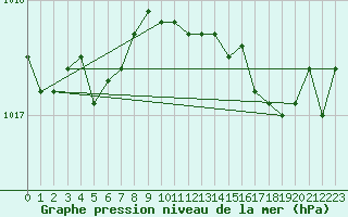 Courbe de la pression atmosphrique pour L