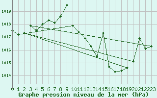 Courbe de la pression atmosphrique pour San Pablo de los Montes