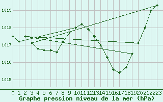 Courbe de la pression atmosphrique pour Sallles d