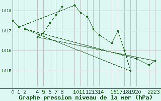 Courbe de la pression atmosphrique pour Porto Colom