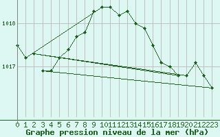 Courbe de la pression atmosphrique pour Shoream (UK)