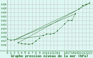 Courbe de la pression atmosphrique pour Diepenbeek (Be)