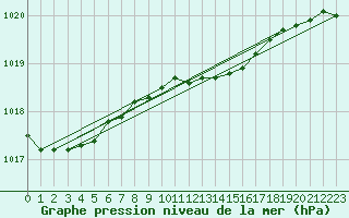 Courbe de la pression atmosphrique pour Bremervoerde