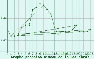 Courbe de la pression atmosphrique pour Sombor