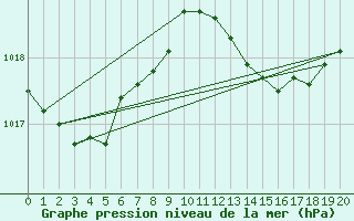 Courbe de la pression atmosphrique pour Wdenswil